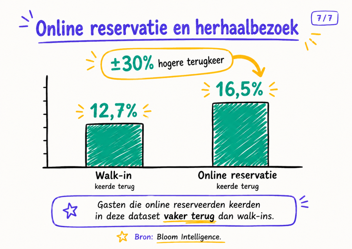 Gasten die online reserveerden keerden vaker terug dan walk-ins