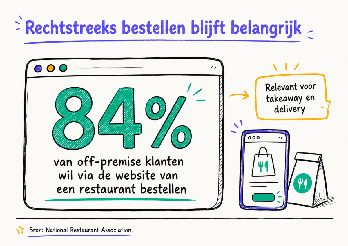 84% van off-premise klanten wil via de website van een restaurant bestellen