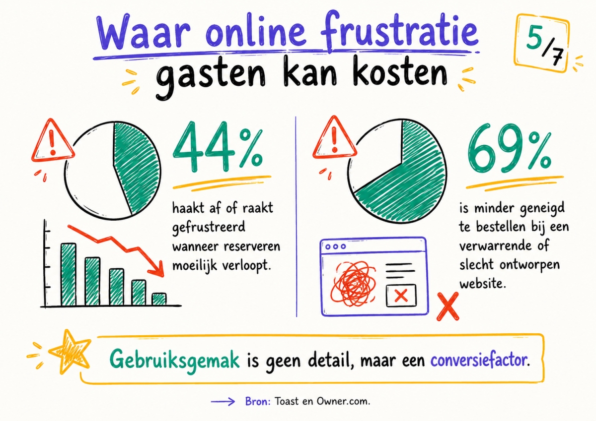 Waar online frustratie gasten kan kosten