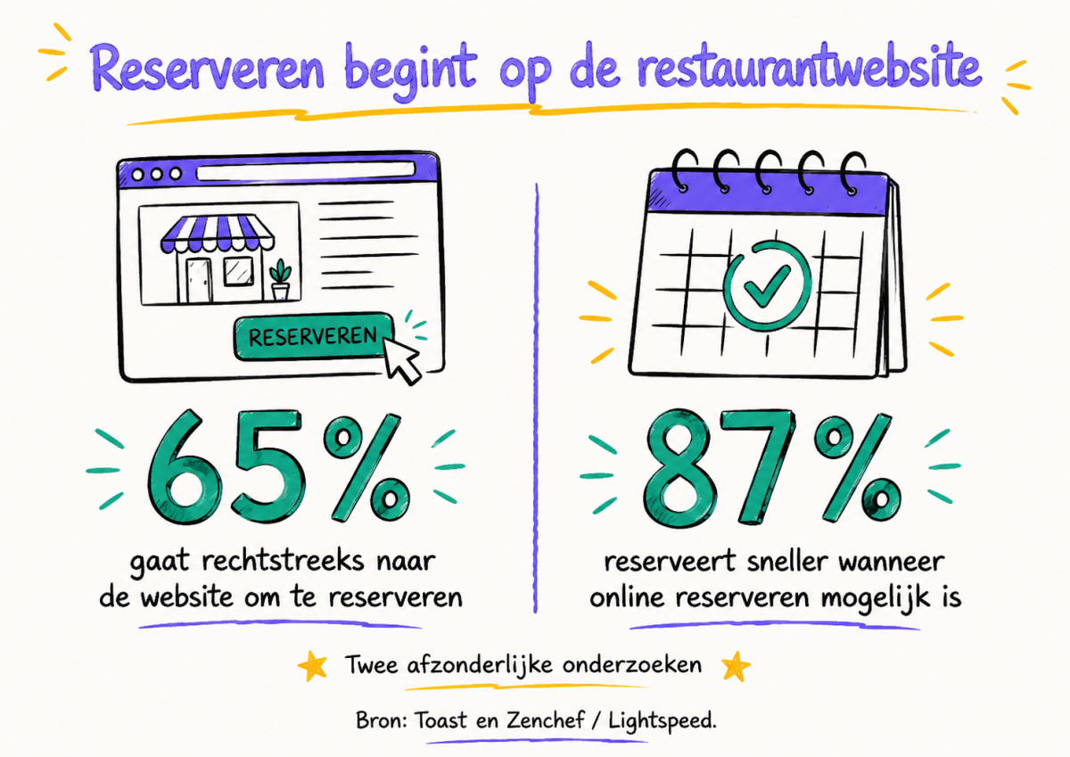 Reserveren begint op de restaurantwebsite
