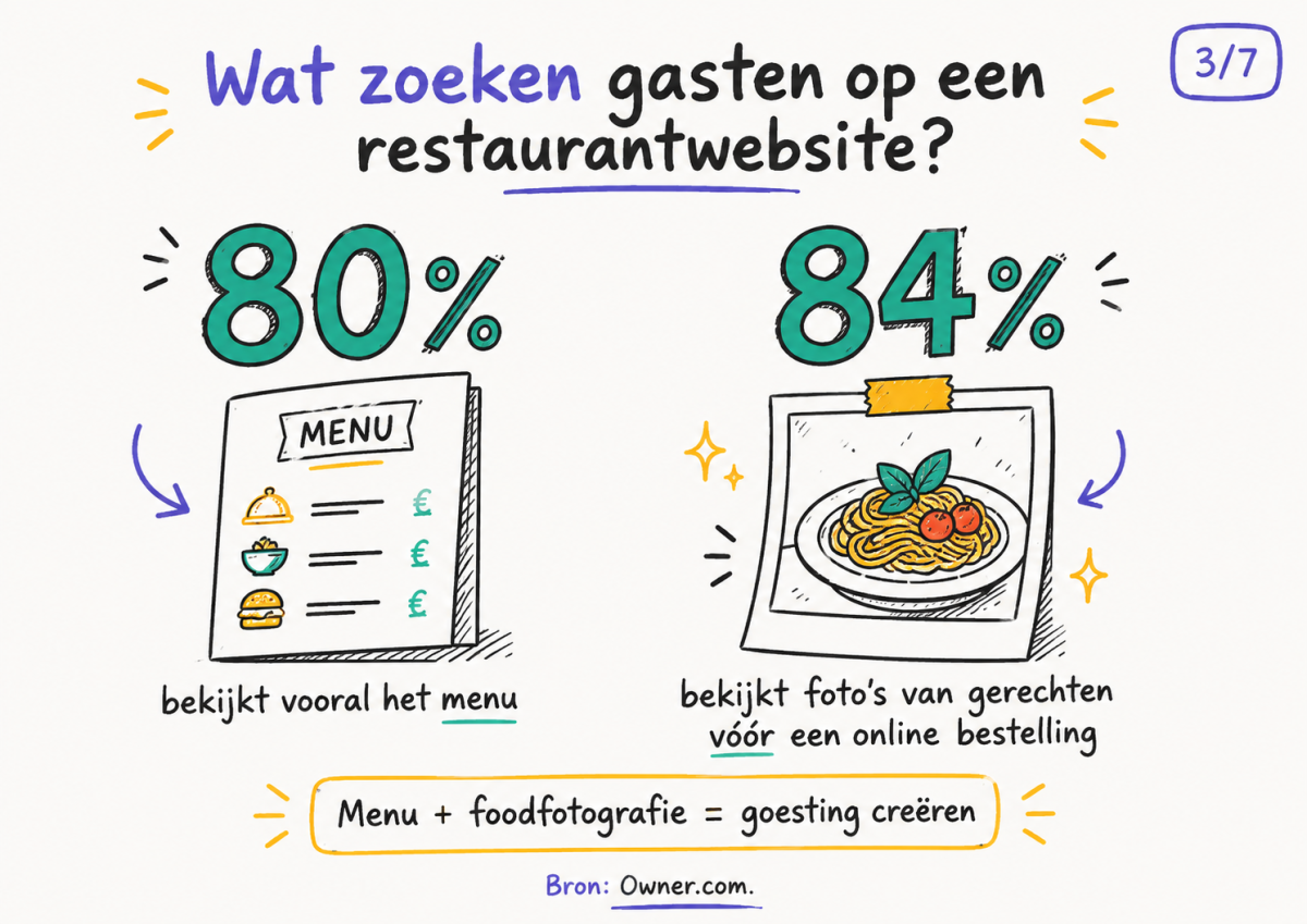 Wat zoeken gasten op een restaurantwebsite?