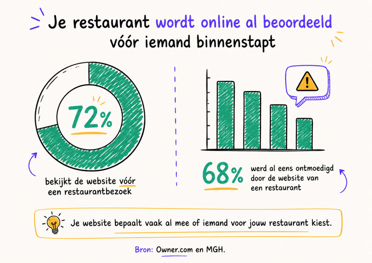 Je restaurant wordt al beoordeeld vóór iemand binnenstapt