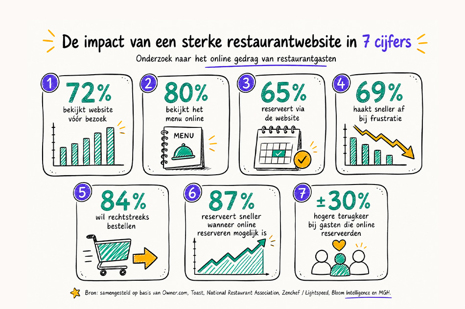Wat is de impact van een goede restaurantwebsite?