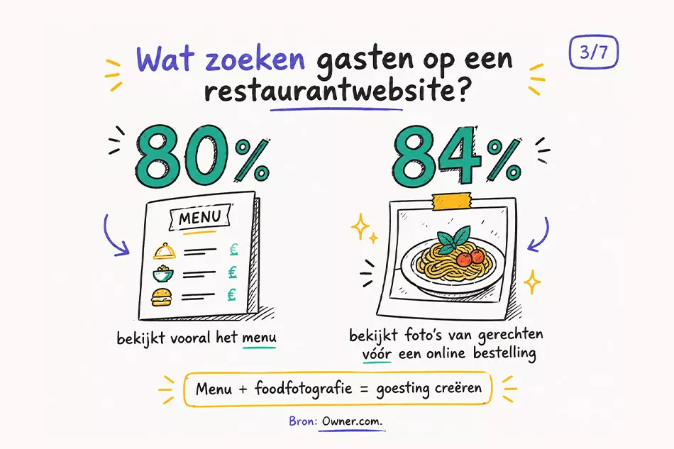 Waarom je menukaart één van de belangrijkste pagina’s van je restaurantwebsite