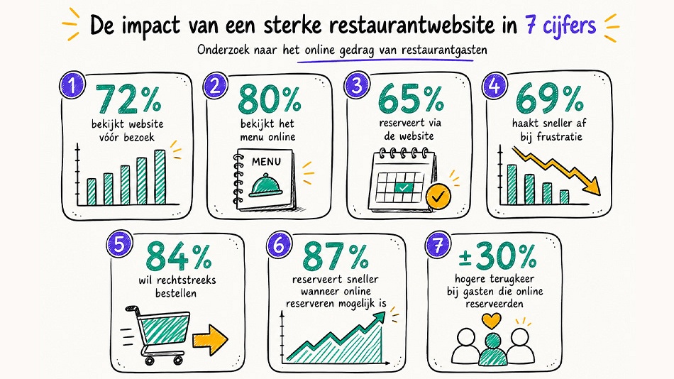 Wat is de impact van een goede restaurantwebsite?