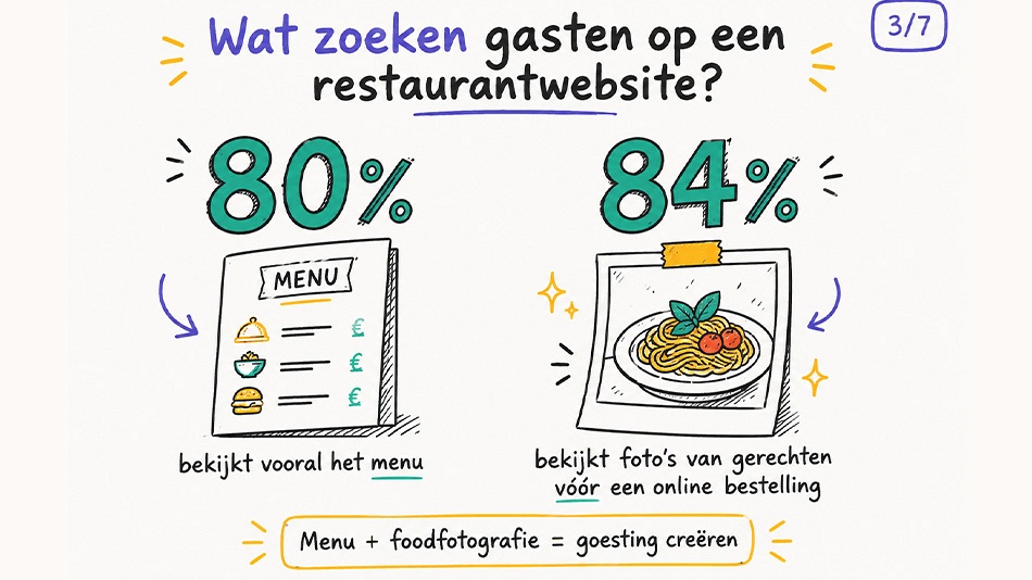 Waarom je menukaart één van de belangrijkste pagina’s van je restaurantwebsite